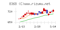 百五銀行チャート