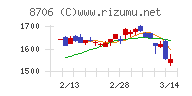 極東証券チャート