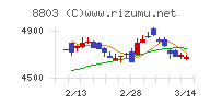 平和不動産チャート