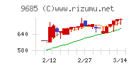 ＫＹＣＯＭホールディングスチャート