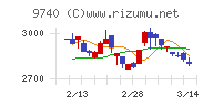 ＣＳＰチャート