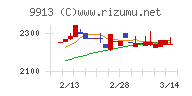 日邦産業チャート