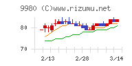 ＭＲＫホールディングスチャート