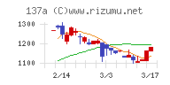 Ｃｏｃｏｌｉｖｅチャート