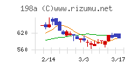 ＰｏｓｔＰｒｉｍｅチャート