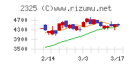 ＮＪＳチャート