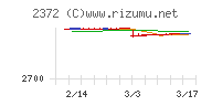 アイロムグループチャート