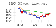 新日本科学チャート