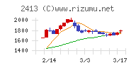 エムスリーチャート