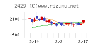 ワールドホールディングスチャート