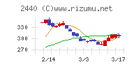 ぐるなびチャート