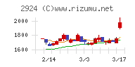 イフジ産業チャート