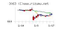 ジェイグループホールディングスチャート