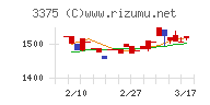 ＺＯＡチャート