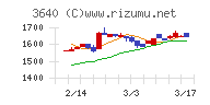 電算チャート