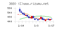 アイスタイルチャート