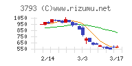 ドリコム