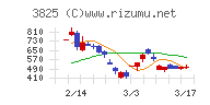 リミックスポイントチャート