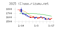 ダブルスタンダードチャート