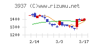 Ｕｂｉｃｏｍホールディングスチャート