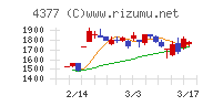 ワンキャリアチャート