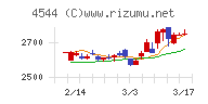 Ｈ．Ｕ．グループホールディングスチャート