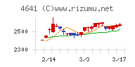 アルプス技研チャート