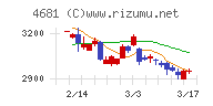 リゾートトラスト