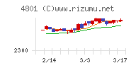 セントラルスポーツチャート