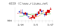 ＷＯＷＯＷチャート