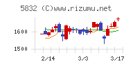 ちゅうぎんフィナンシャルグループチャート