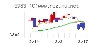 イワブチチャート