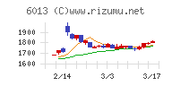 タクマチャート