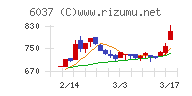 楽待