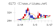 アクアラインチャート