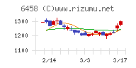 新晃工業チャート