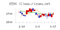 ニデックチャート