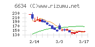 ネクスグループチャート