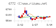 東京コスモス電機チャート