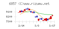 アドバンテスト