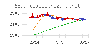 ＡＳＴＩチャート