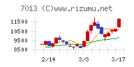 ＩＨＩチャート