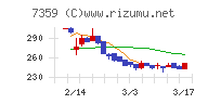 東京通信グループチャート