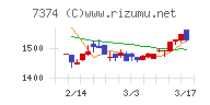 コンフィデンス・インターワークスチャート