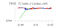 ジャムコチャート