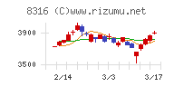 三井住友フィナンシャルグループチャート