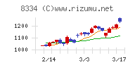 群馬銀行チャート