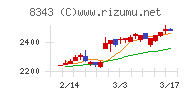 秋田銀行チャート