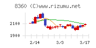 山梨中央銀行チャート