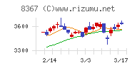 南都銀行チャート